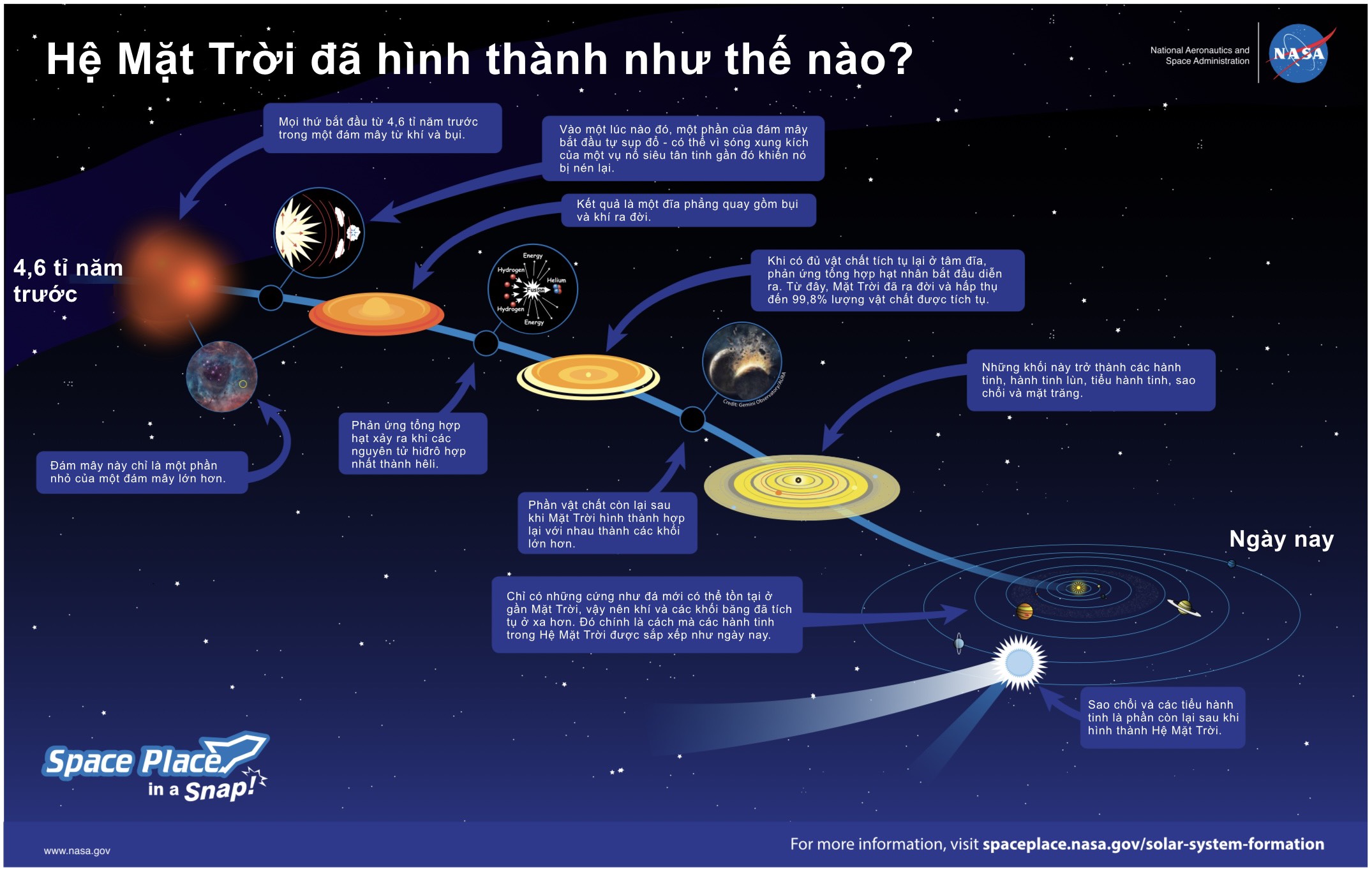 Những sự thật về Hệ Mặt Trời - VẬT LÝ THIÊN VĂN